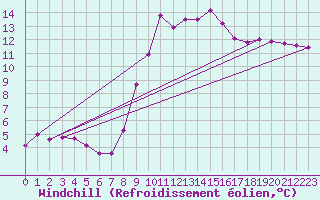 Courbe du refroidissement olien pour Constance (All)