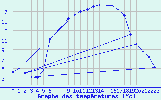 Courbe de tempratures pour Courtelary