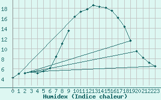 Courbe de l'humidex pour Herstmonceux (UK)