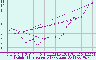 Courbe du refroidissement olien pour Kristiinankaupungin Majakka