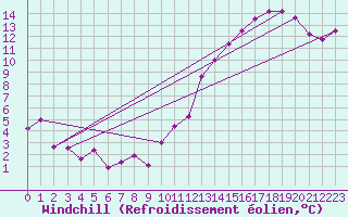 Courbe du refroidissement olien pour Cognac (16)