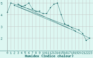 Courbe de l'humidex pour Lelystad