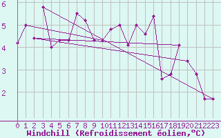 Courbe du refroidissement olien pour Meppen