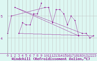 Courbe du refroidissement olien pour Alfjorden