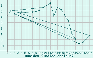 Courbe de l'humidex pour Berlin-Dahlem