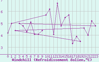 Courbe du refroidissement olien pour Sibiril (29)