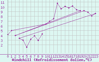 Courbe du refroidissement olien pour Deauville (14)