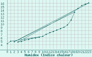 Courbe de l'humidex pour De Bilt (PB)