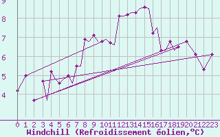 Courbe du refroidissement olien pour Limnos Airport