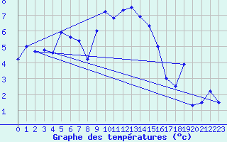 Courbe de tempratures pour Orcires - Nivose (05)