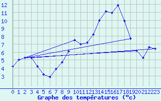 Courbe de tempratures pour Valleroy (54)