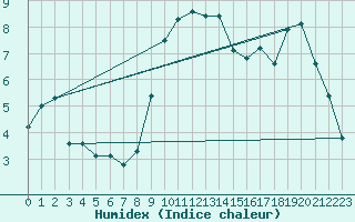 Courbe de l'humidex pour Col Agnel - Nivose (05)