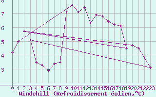 Courbe du refroidissement olien pour Nangis (77)