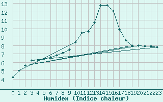 Courbe de l'humidex pour Leon / Virgen Del Camino