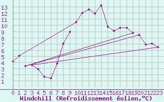 Courbe du refroidissement olien pour Wattisham