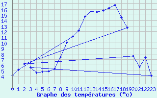 Courbe de tempratures pour Aubusson (23)