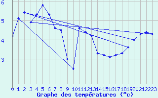 Courbe de tempratures pour Villars-Tiercelin