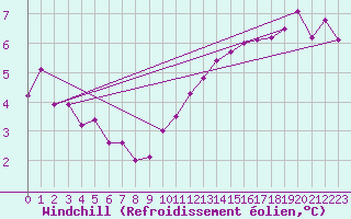 Courbe du refroidissement olien pour Naven