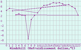 Courbe du refroidissement olien pour Ble - Binningen (Sw)