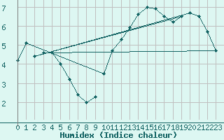 Courbe de l'humidex pour Blois (41)