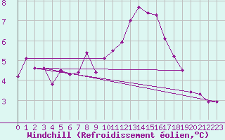 Courbe du refroidissement olien pour Metz-Nancy-Lorraine (57)