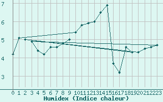 Courbe de l'humidex pour Bregenz