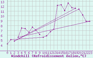 Courbe du refroidissement olien pour Engins (38)