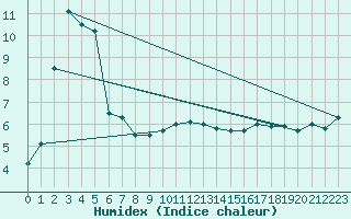 Courbe de l'humidex pour Aberdaron