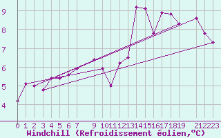 Courbe du refroidissement olien pour Lesce