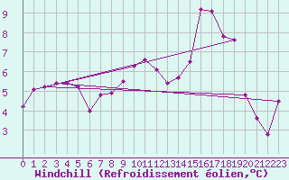 Courbe du refroidissement olien pour Sande-Galleberg