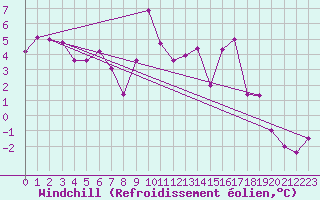 Courbe du refroidissement olien pour Fagernes