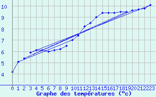 Courbe de tempratures pour Albi (81)