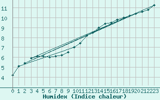 Courbe de l'humidex pour Albi (81)