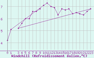 Courbe du refroidissement olien pour Lindesnes Fyr