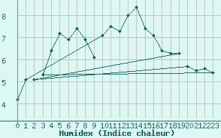 Courbe de l'humidex pour Gruendau-Breitenborn