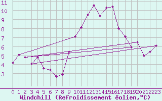 Courbe du refroidissement olien pour Weiden