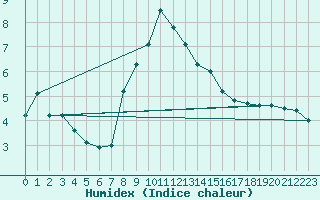 Courbe de l'humidex pour Envalira (And)