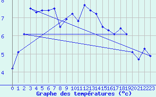 Courbe de tempratures pour Calais / Marck (62)