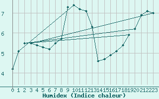 Courbe de l'humidex pour Parnu