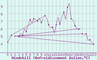 Courbe du refroidissement olien pour Bergen / Flesland