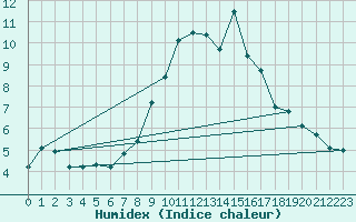 Courbe de l'humidex pour Naluns / Schlivera