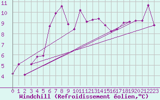 Courbe du refroidissement olien pour Mosstrand Ii