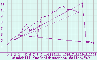 Courbe du refroidissement olien pour Muehlacker
