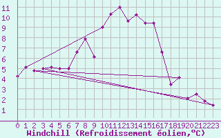Courbe du refroidissement olien pour Monte Cimone