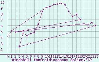 Courbe du refroidissement olien pour Cap Ferret (33)