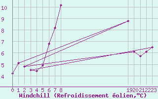 Courbe du refroidissement olien pour Landvik