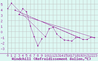 Courbe du refroidissement olien pour Wien Unterlaa