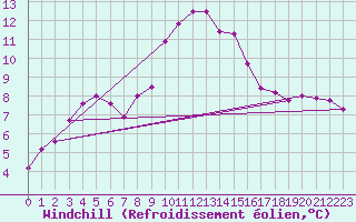 Courbe du refroidissement olien pour Gardelegen