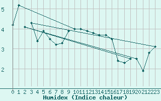 Courbe de l'humidex pour Kredarica