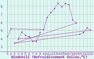 Courbe du refroidissement olien pour Montret (71)